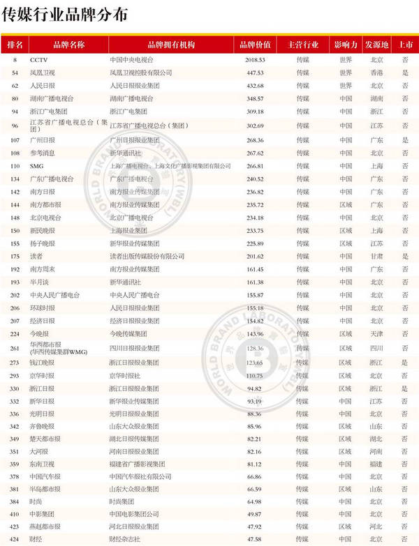 品牌价值