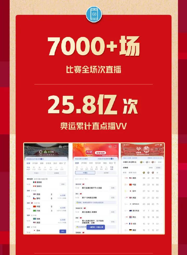 总播放量25.8亿！央视频奥运观赛战报来啦！