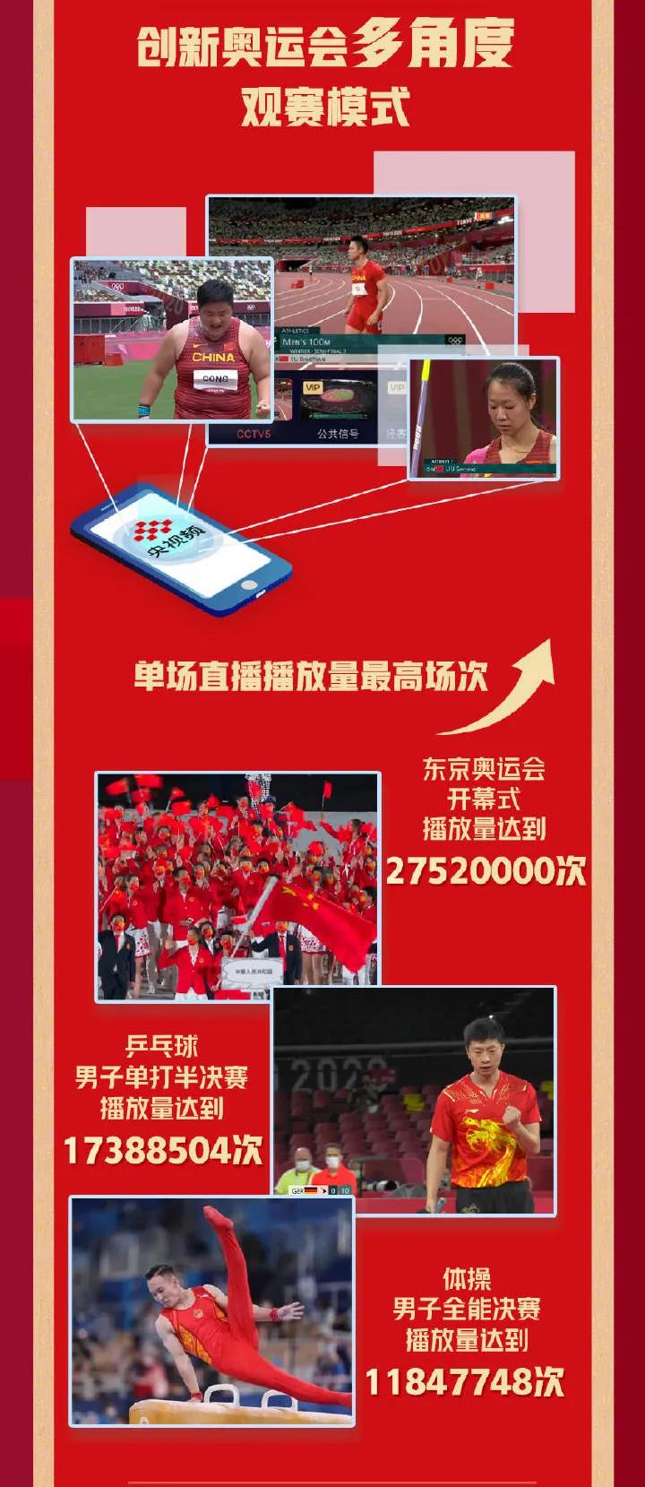 总播放量25.8亿！央视频奥运观赛战报来啦！