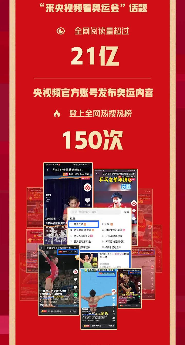 总播放量25.8亿！央视频奥运观赛战报来啦！