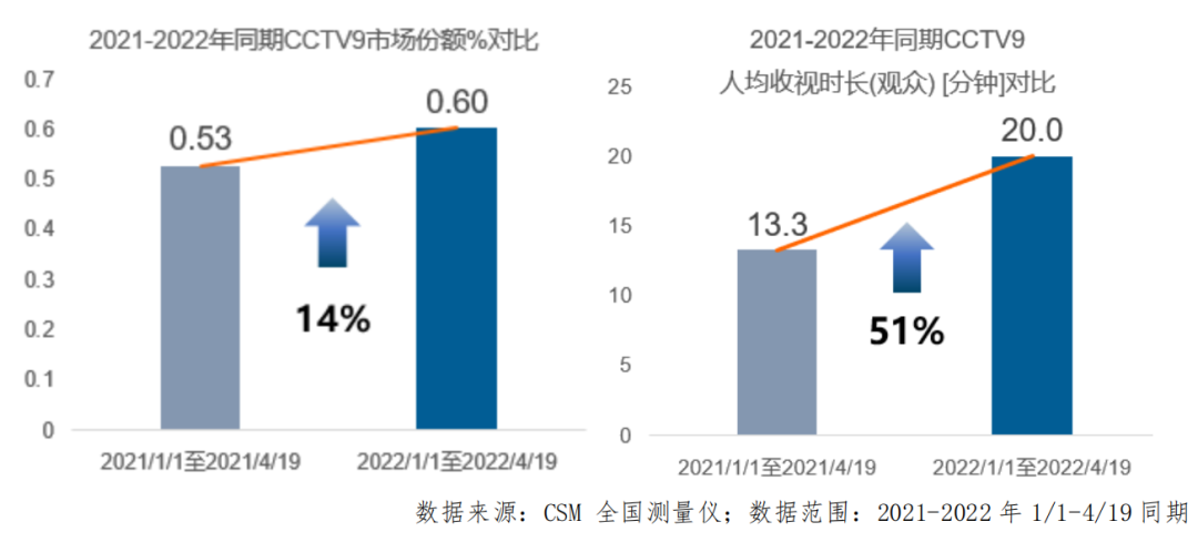 总台纪录频道精品频出,台网纪录片影响力持续提升