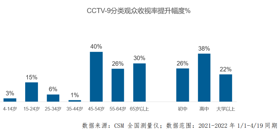 总台纪录频道精品频出,台网纪录片影响力持续提升