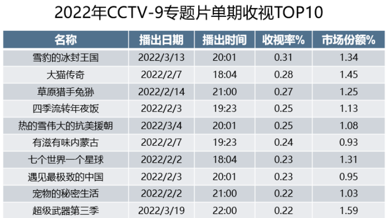 总台纪录频道精品频出,台网纪录片影响力持续提升