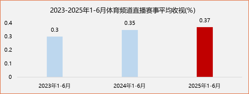 直播赛事收视登顶近三年峰值,2025上半年总台体育频道累计触达观众超236亿人次
