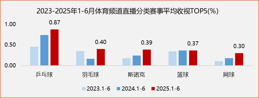 直播赛事收视登顶近三年峰值,2025上半年总台体育频道累计触达观众超236亿人次