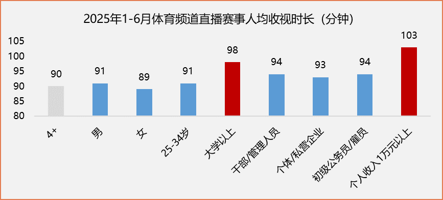 直播赛事收视登顶近三年峰值,2025上半年总台体育频道累计触达观众超236亿人次